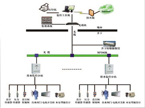 礦井主井泵房、主要采區(qū)排水監(jiān)控系統(tǒng)